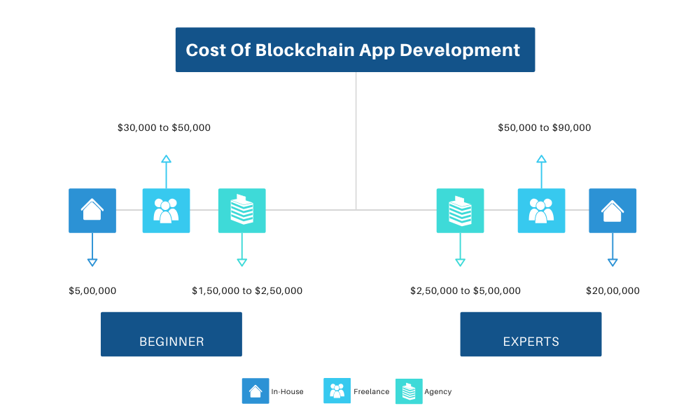 blockchain app fees