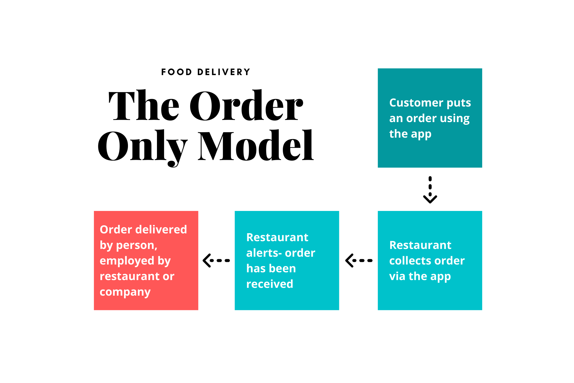 Order-Only Business Model For On-Demand Food Delivery Apps