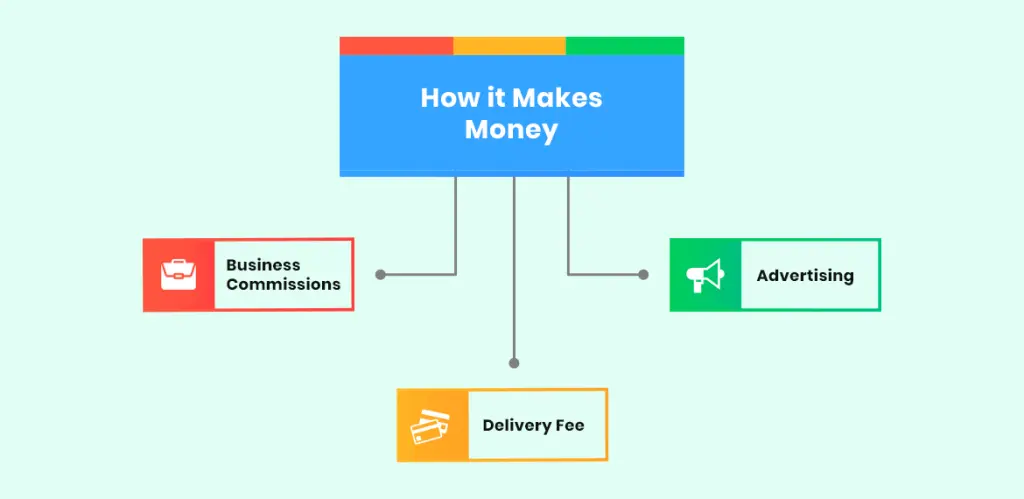 Doordash Revenue and Growth Statistics (2024)