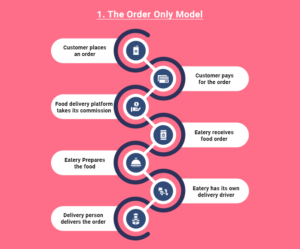 5-Step Guide to Build Food Delivery App that will Trend in 2024
