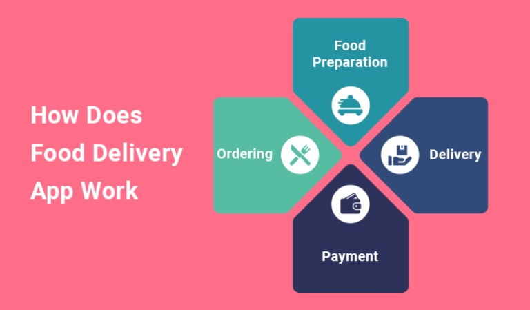 5-Step Guide to Build Food Delivery App that will Trend in 2024