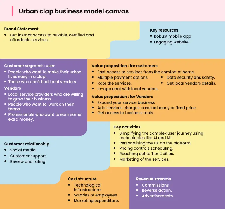 Lienzo de modelo de negocio UrbanClap (ahora Urban Company)