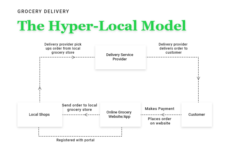 Top 5 Grocery Delivery Apps Business Models Today