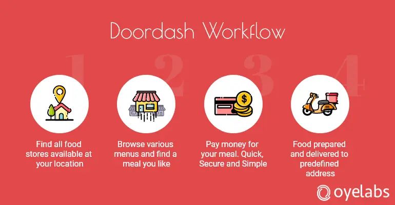 Drive API  DoorDash Developer Services