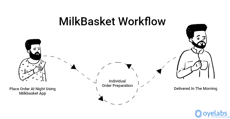 Milkbasket App Workflow