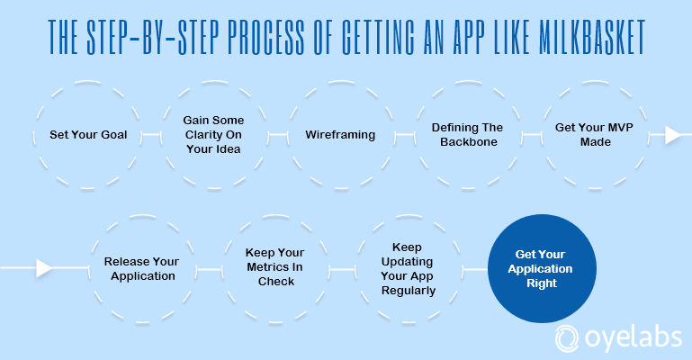 Steps to build milk delivery app like MilkBasket