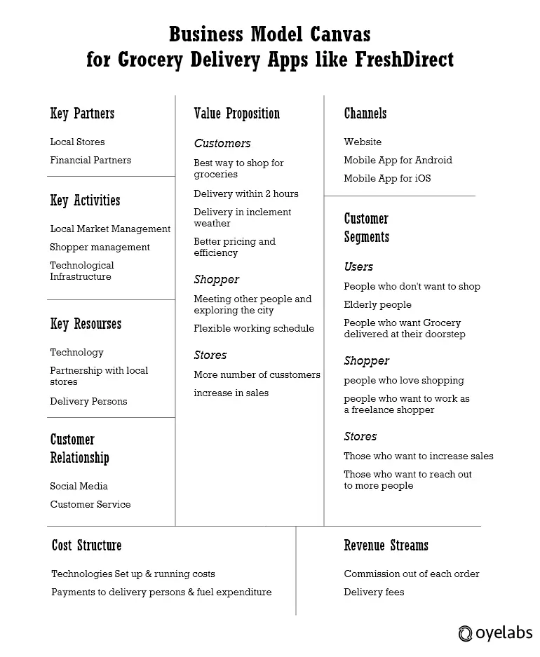 Insights into FreshDirect Business Model - How it Works (2024)