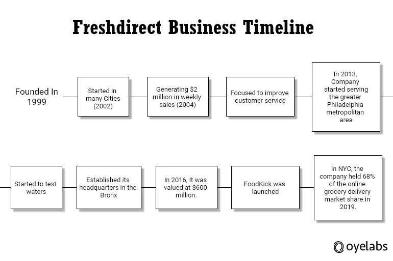 fresh direct business model