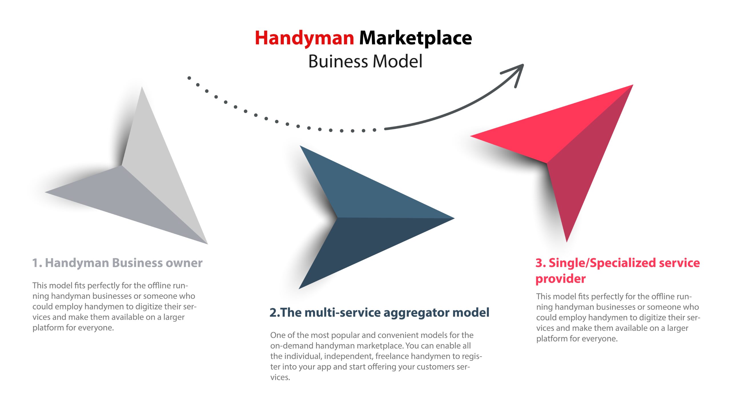 HandyMan Marketplace Business Model