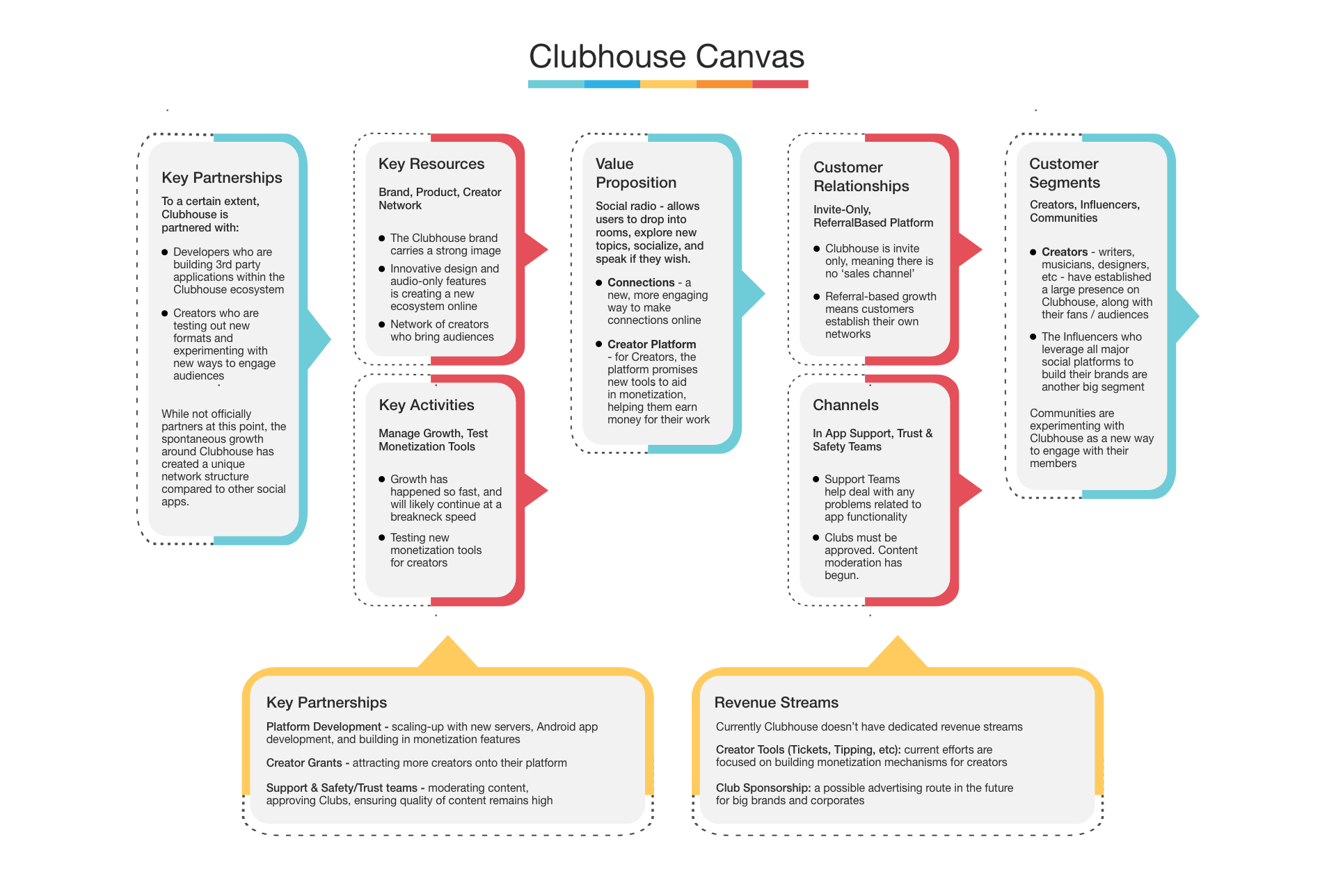 ClubHouse Business Model Canvas