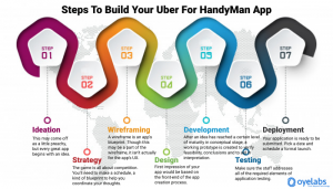 Uber For Handyman App Development in 7 Easy Steps