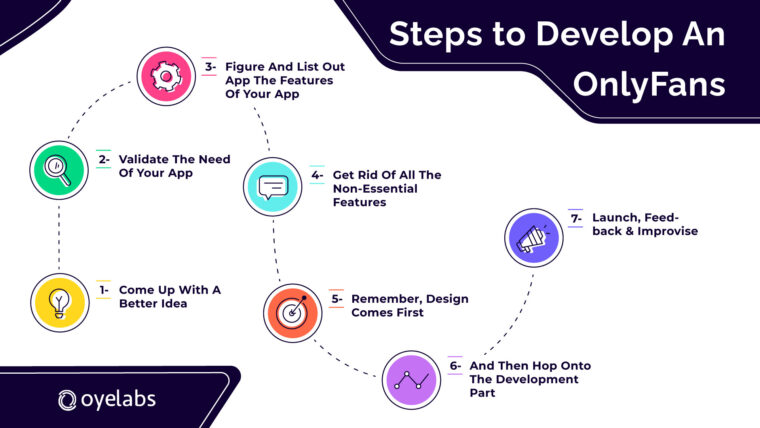 How To Create OnlyFans Like App in 2025 - Beginner's Guide