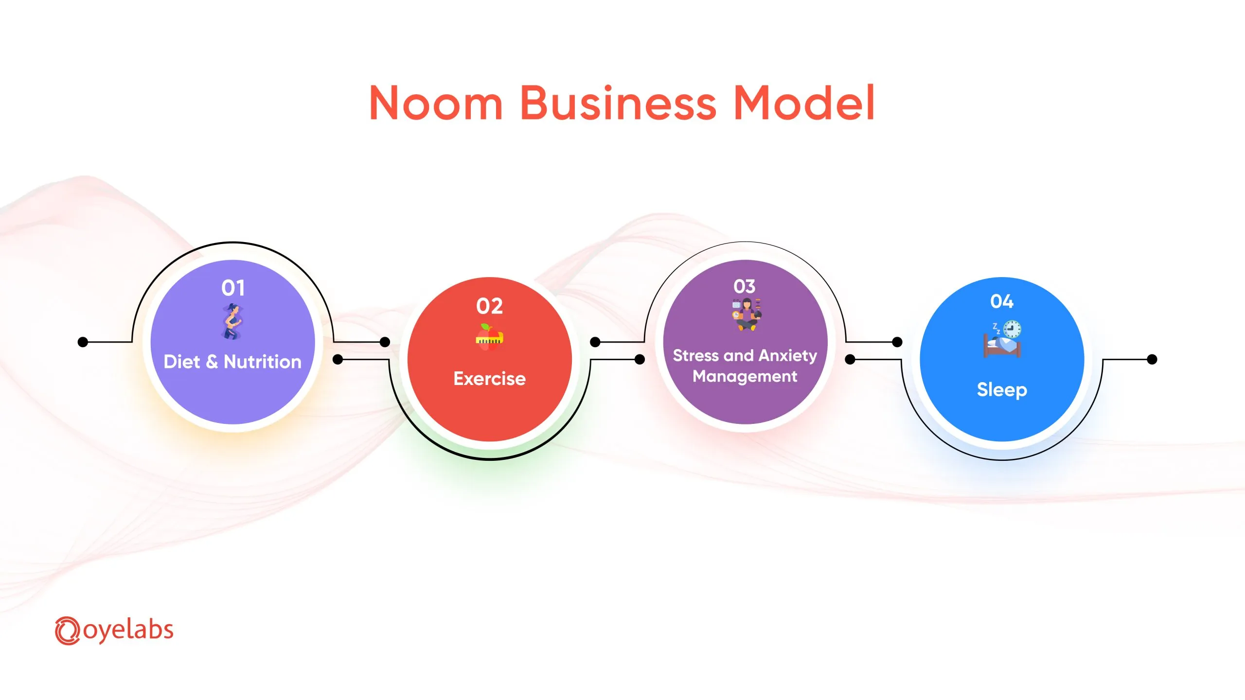 NYC Startup Noom Has Built The Weight Loss App that Helps to Tip