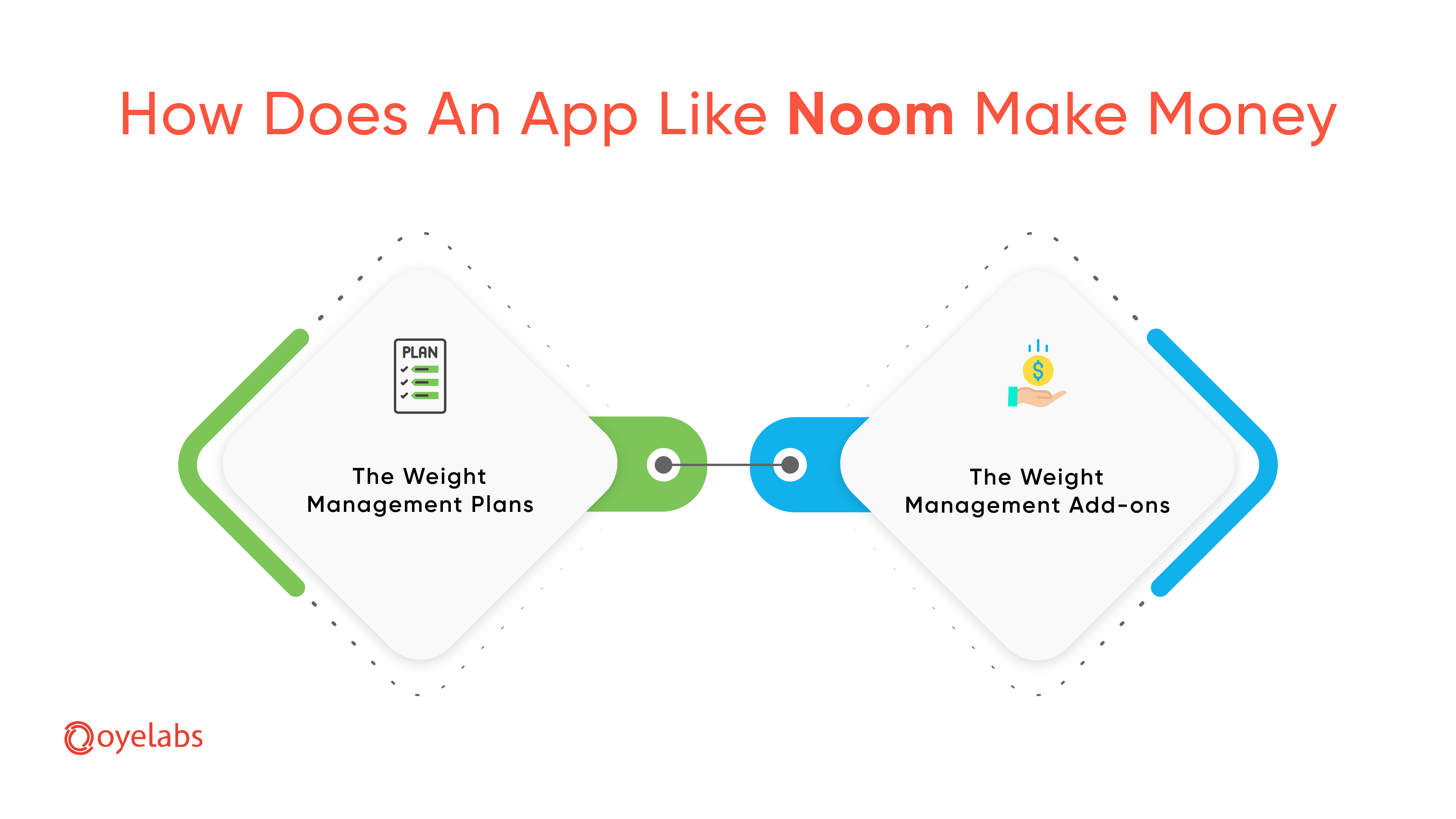 Business Model of Noom And How The App Makes Money? (Best Guide 2024)