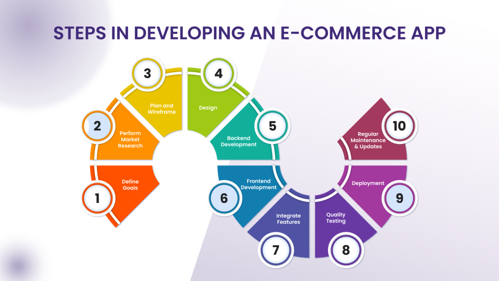 Best Entrepreneur's Guide to Ecommerce App Development 2026