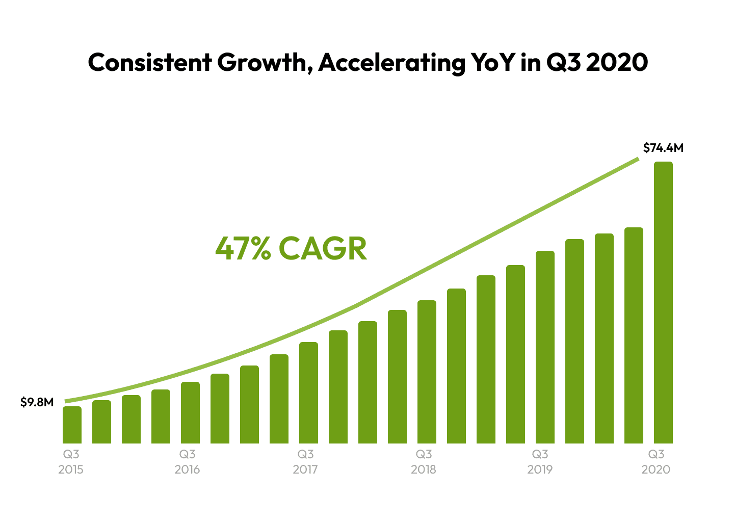 Shopify app growth in Q3 2020