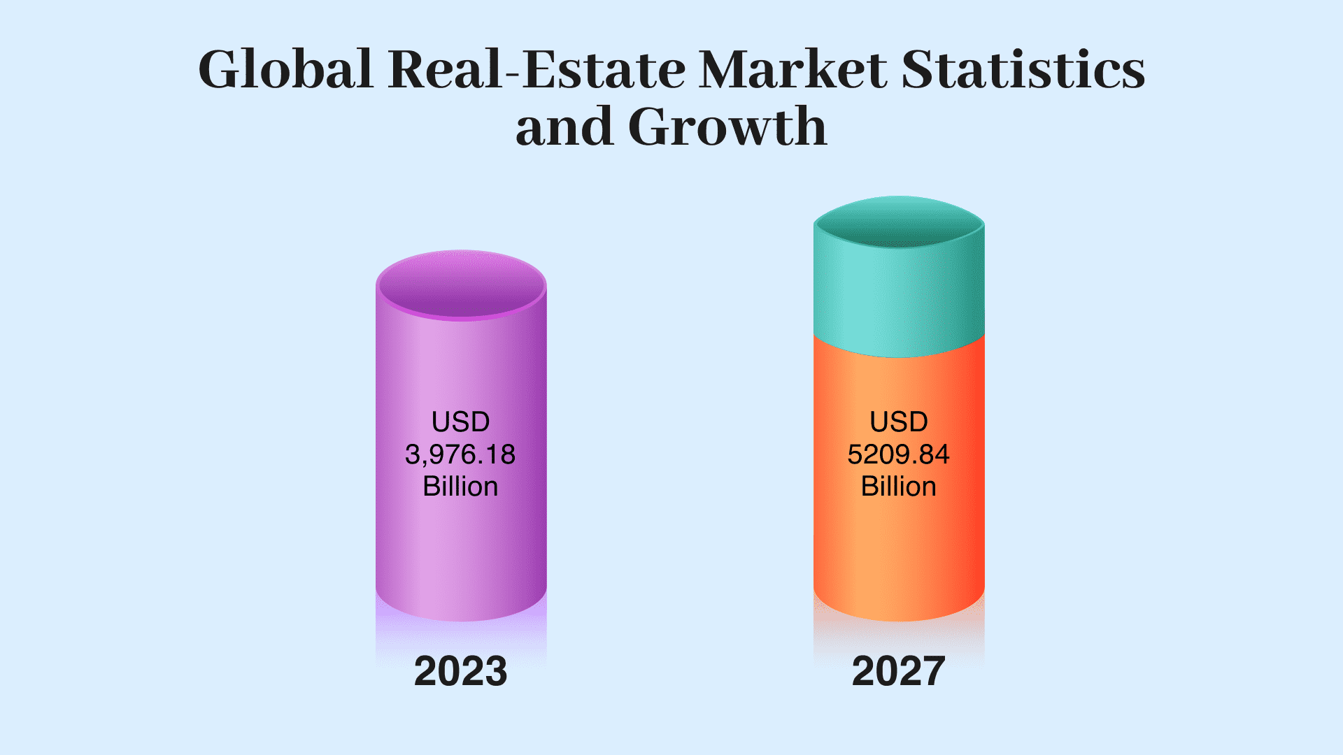 Global real-estate market growth and statistics