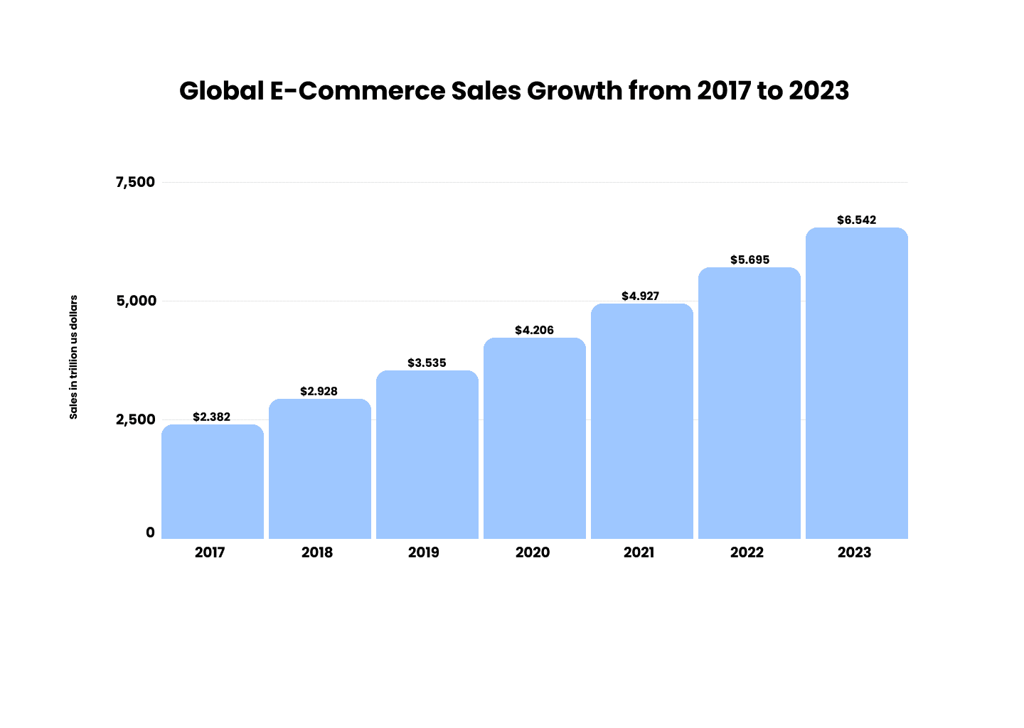 Global e-commerce sales growth from 2017 to 2023