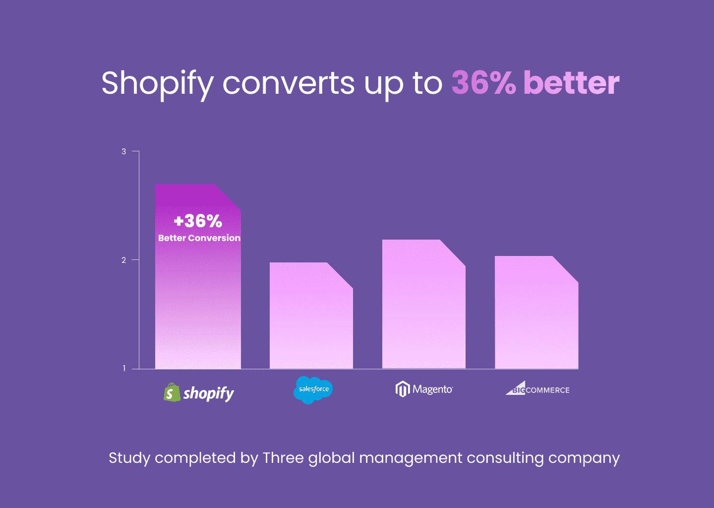Shopify vs competitors conversions 