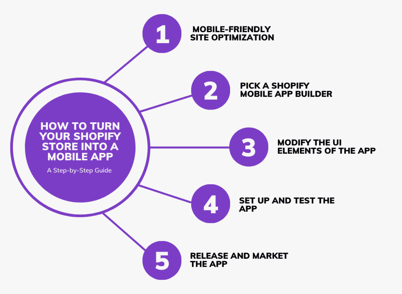 steps to turn shopify store into mobile app 