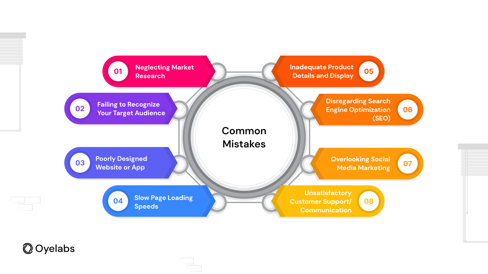 Image of Common mistakes to avoid for creating ecommerce app 
