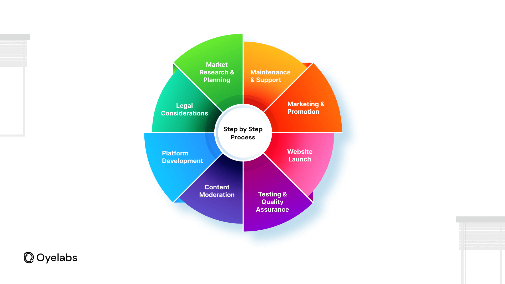 8 Step Process to build a Fansly like App