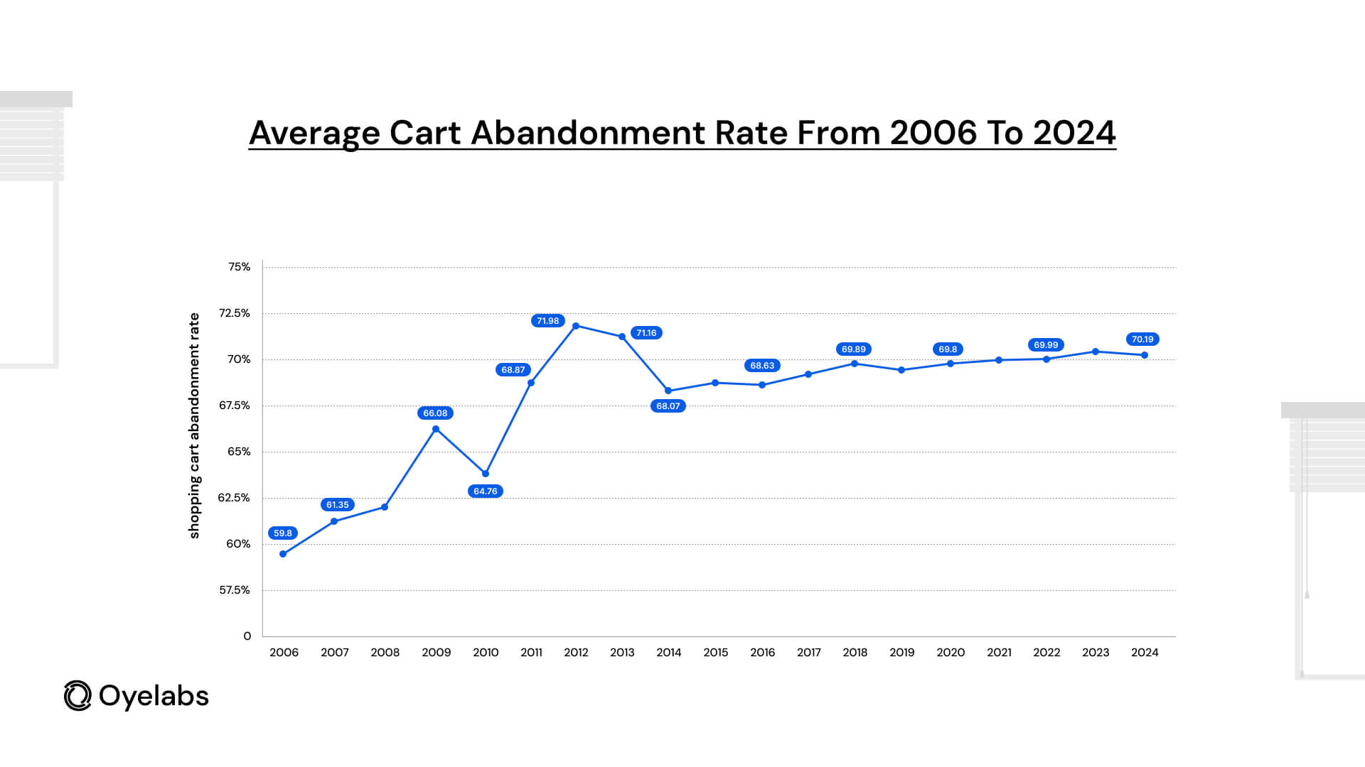 Average Cart Abandonment Rate From 2006 to 2024 
