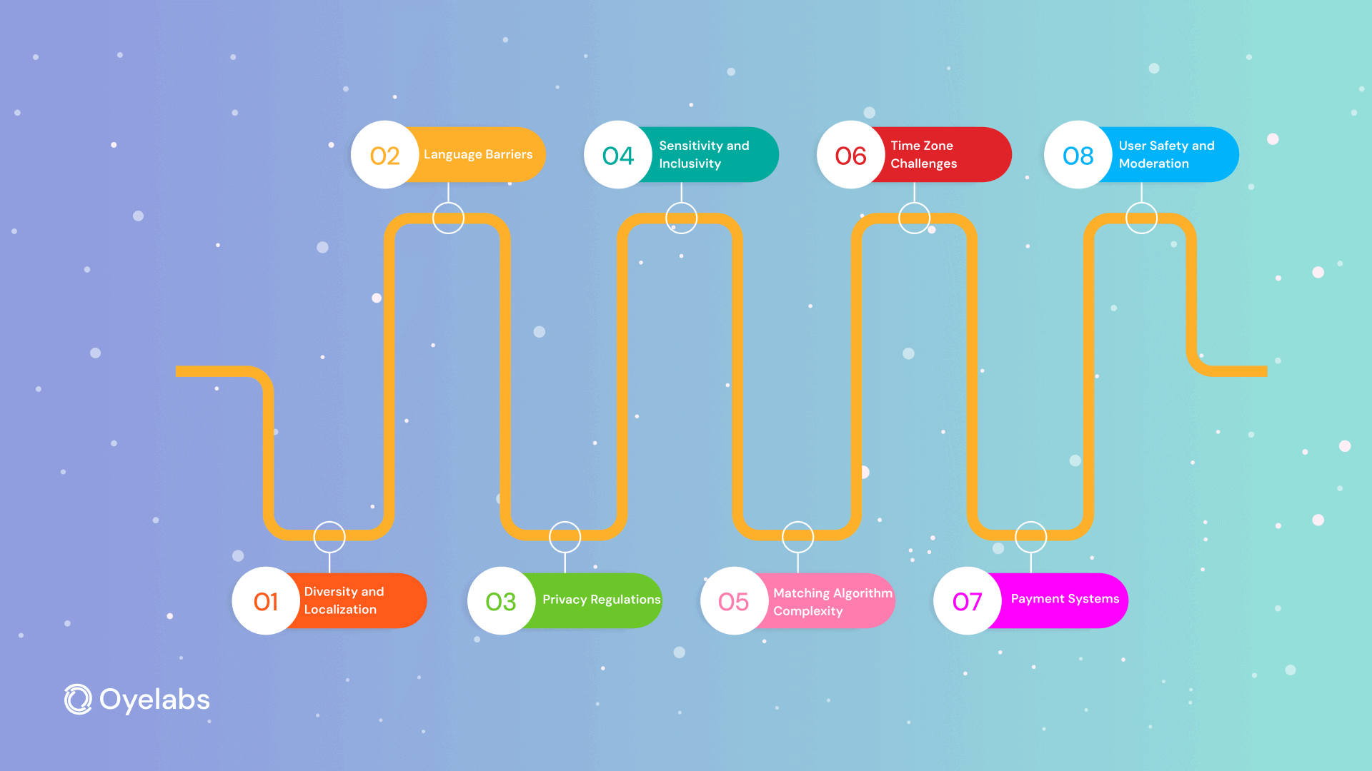Image of Challenges in Developing a Global Dating App