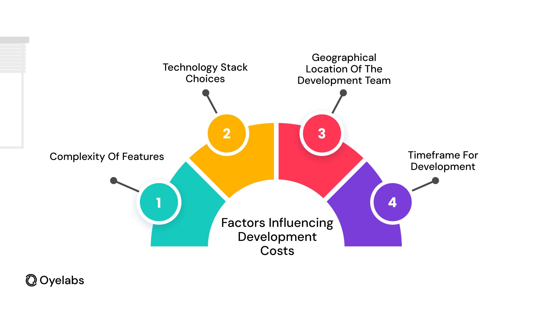 Factors Influencing Development Costs