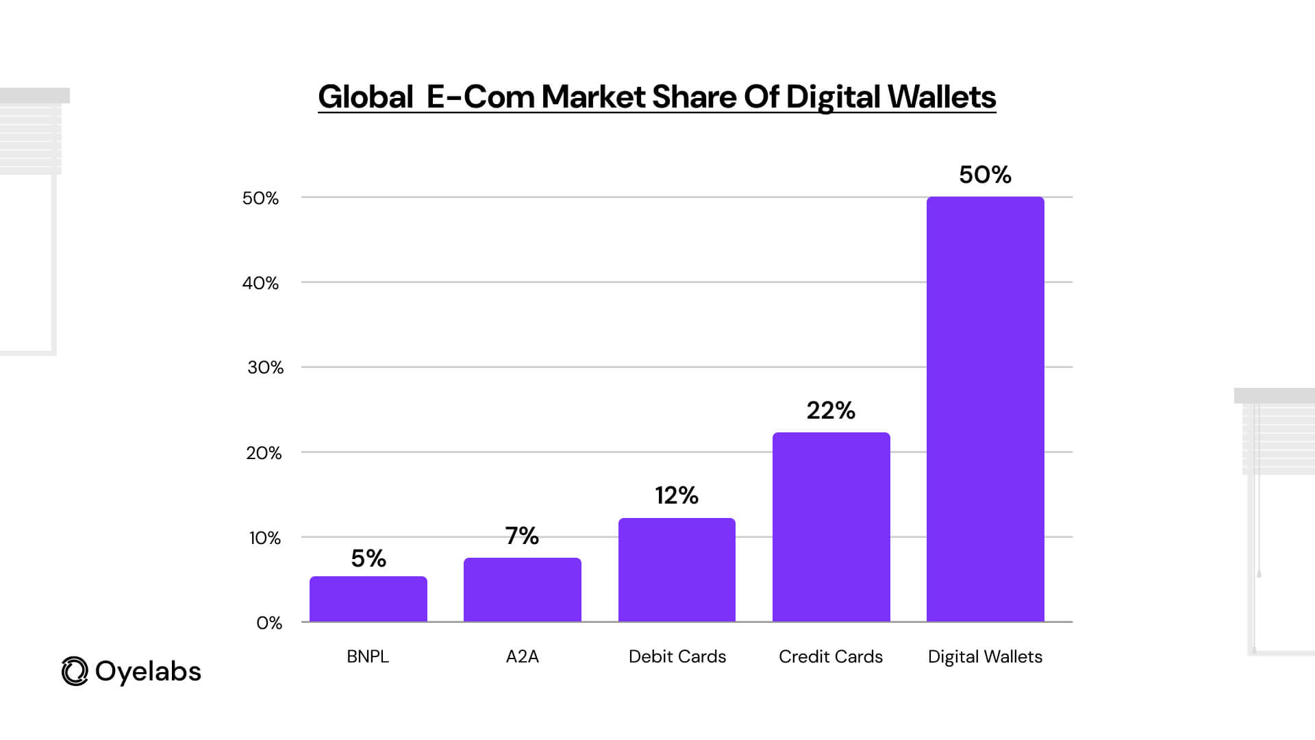 Graph of Global E-commerce Market Share of Digital Wallets