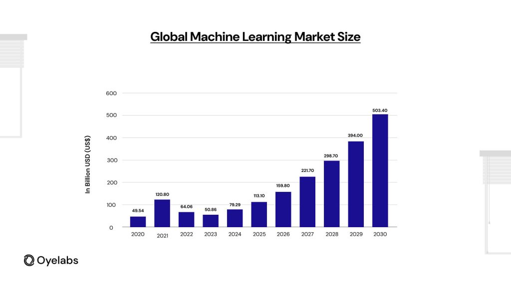 Harnessing Machine Learning For E Commerce Growth