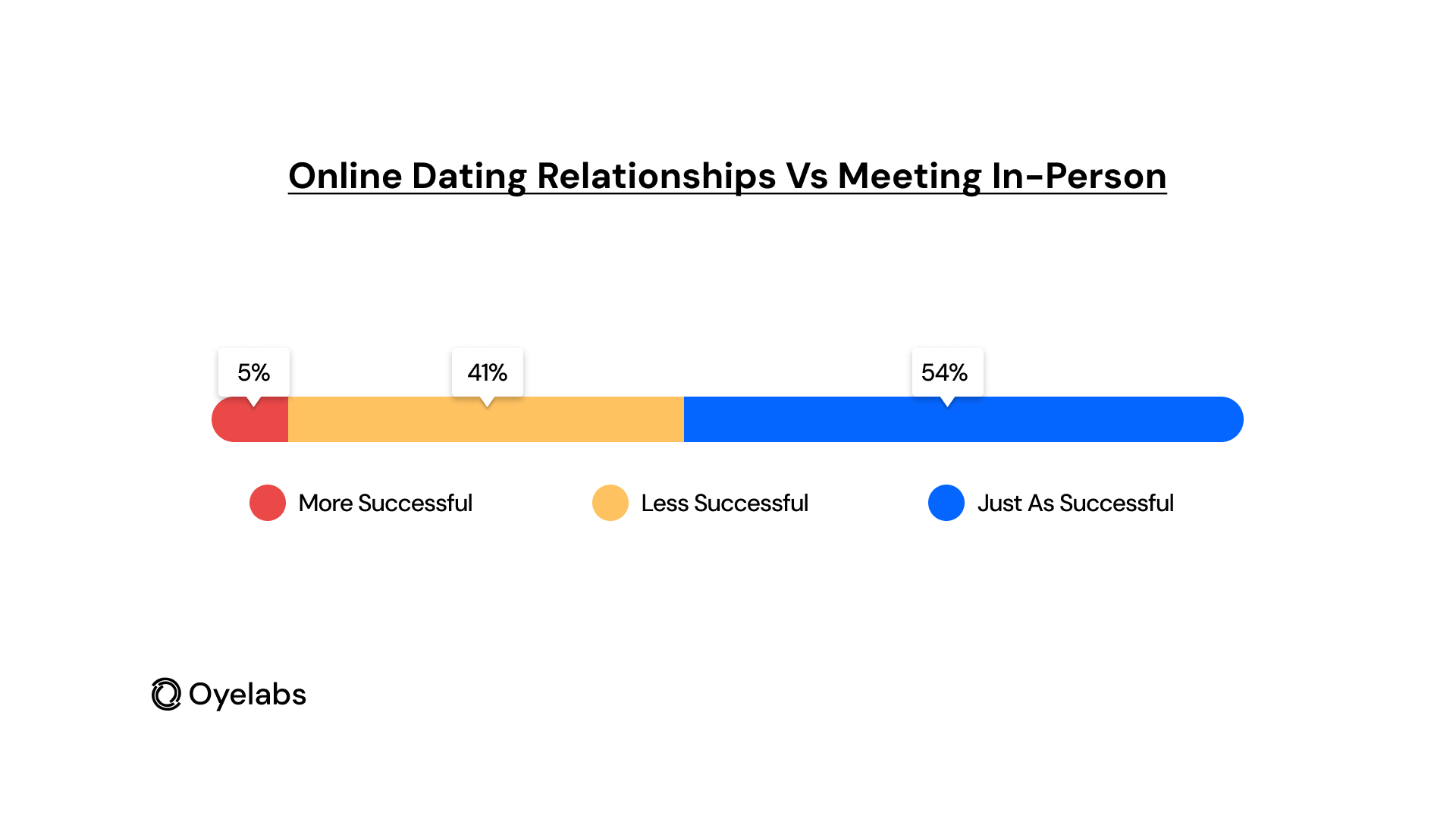 Online Dating Relationships vs Meeting In-Person 