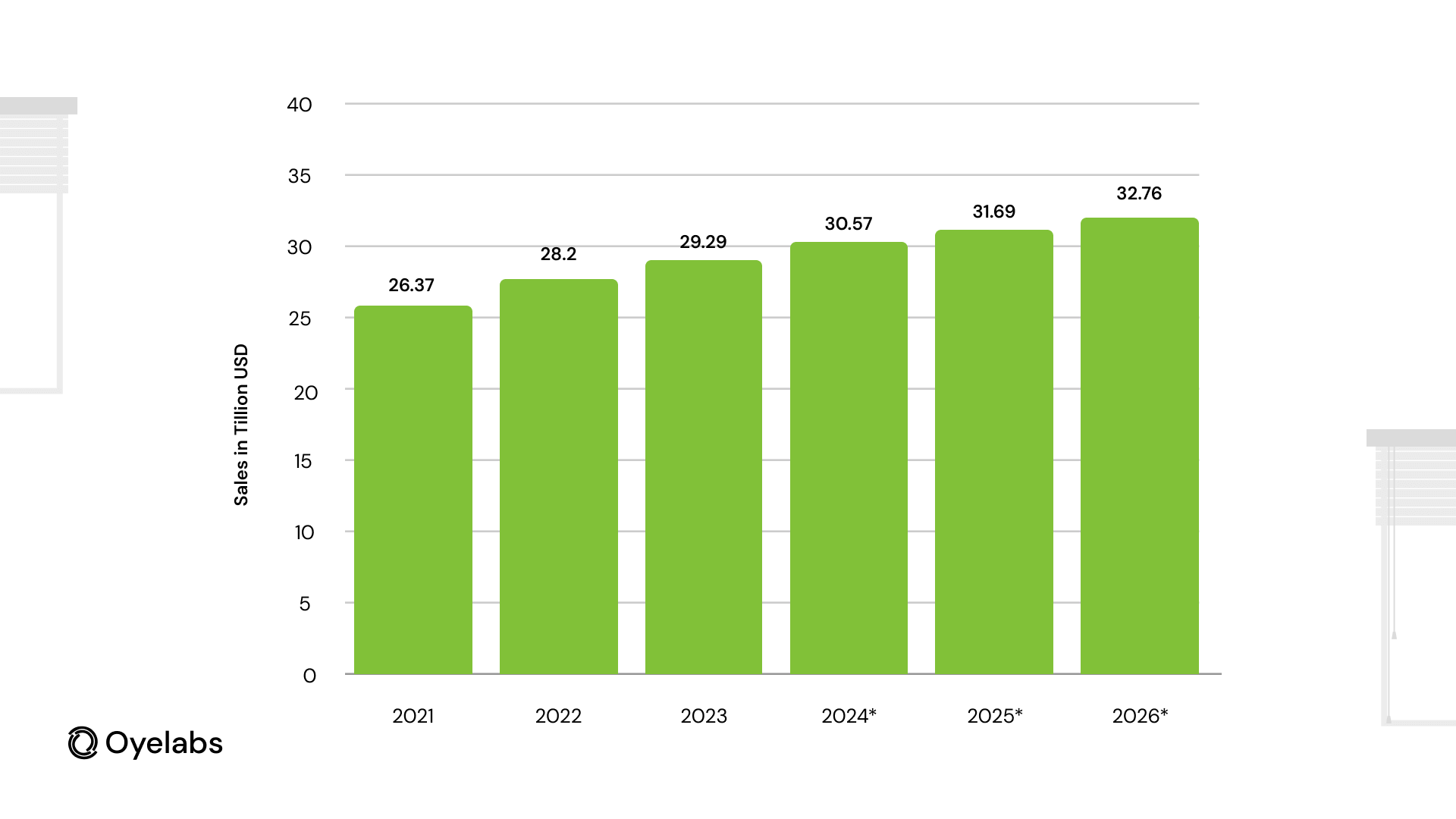 Graph of Total retail sales worldwide from 2021 to 2026