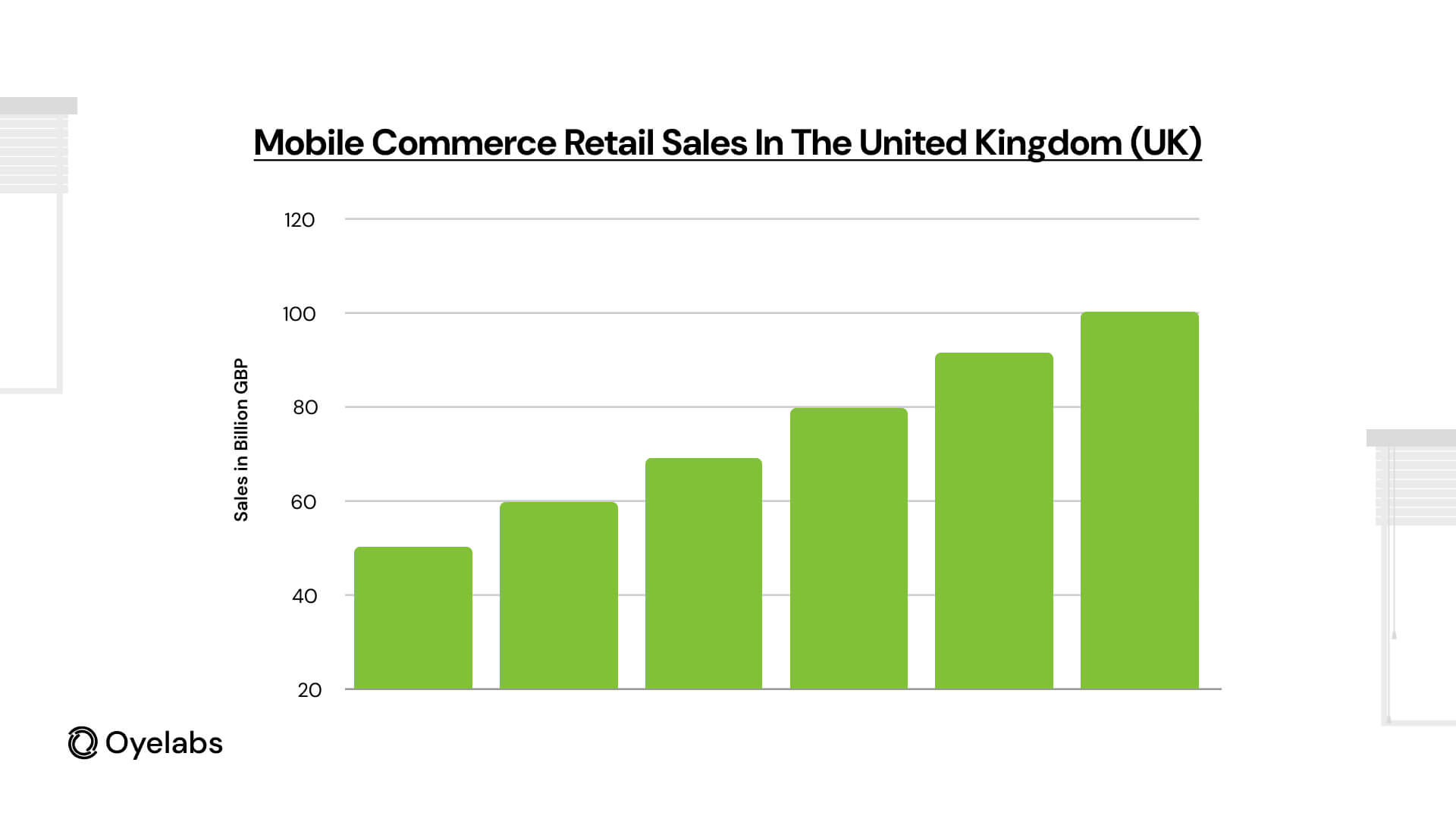 Graph of Mobile Commerce Retail Sales In the UK