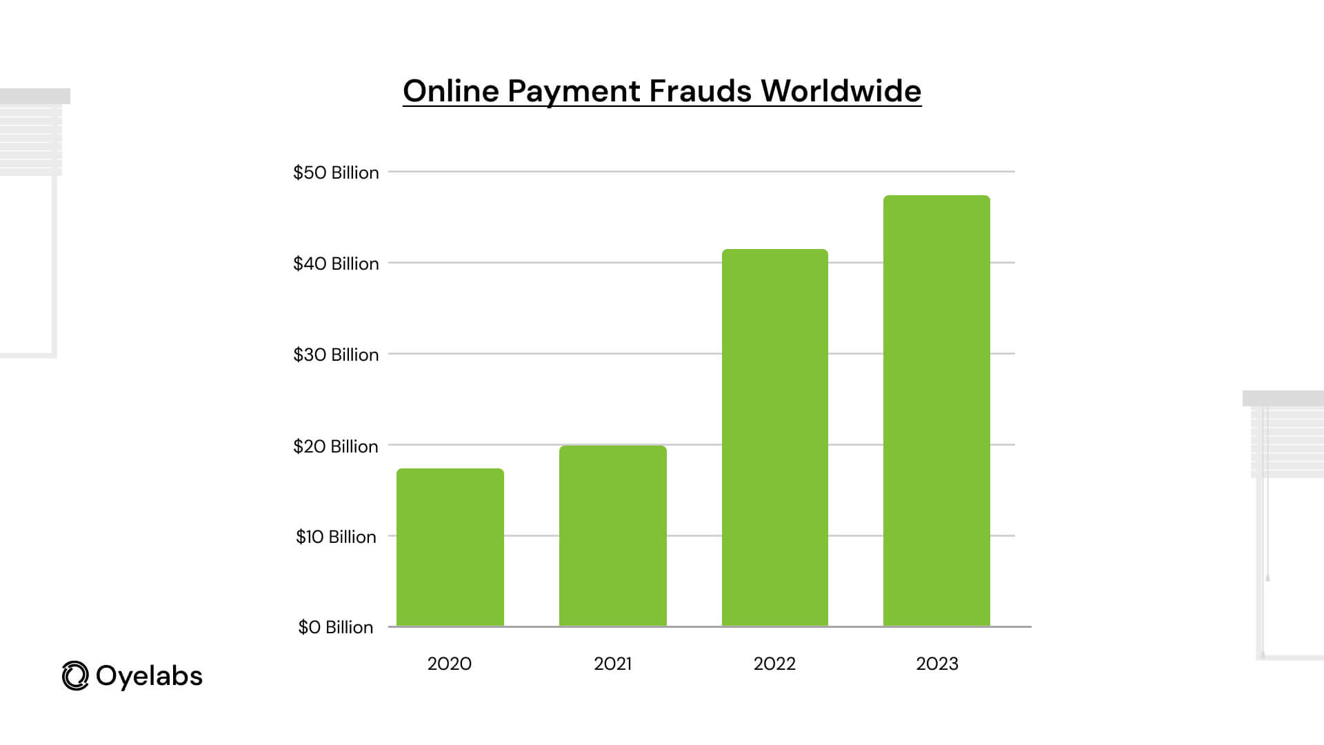 Fraud Detection and Prevention-Online Payment Frauds Worldwide