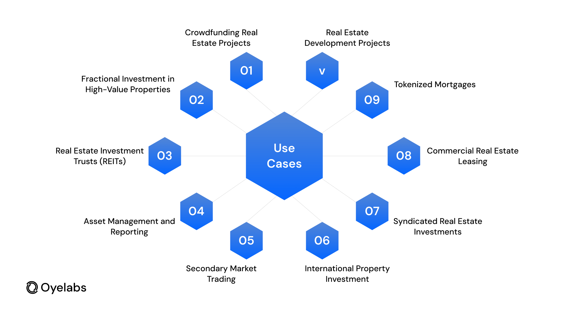 Use Cases of Real Estate Tokenization