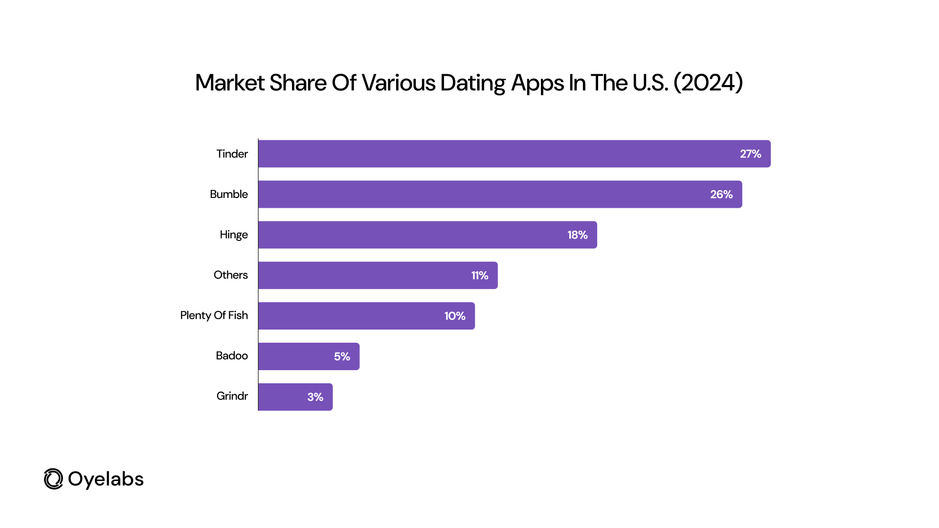 Graph of Market Share of Various Dating Apps in the U.S. (2024)