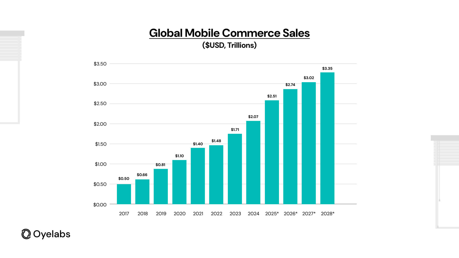 Graph of Global Mobile Commerce Sales 