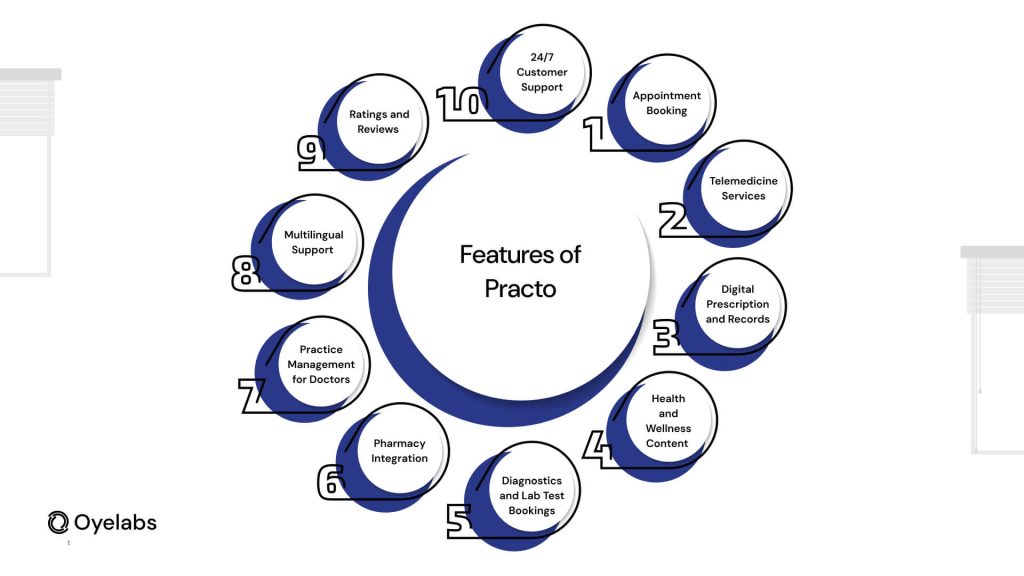 Business Model of an App-like Practo