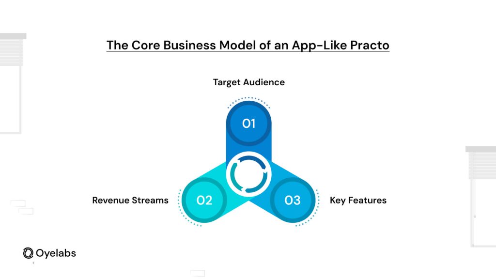 Business Model of an App-like Practo