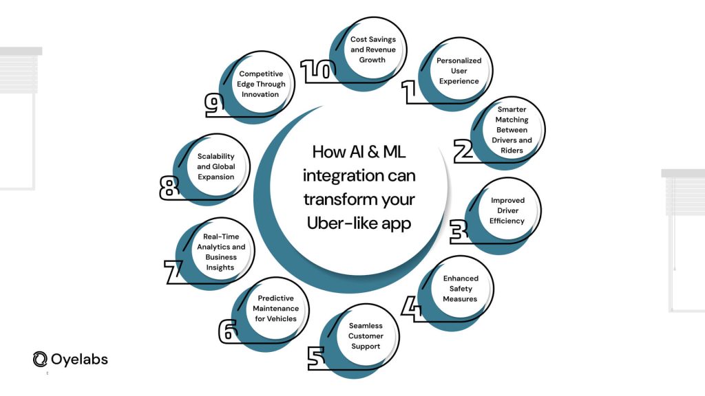 How Integrating AI and ML Can Benefit Your Uber-Like App?