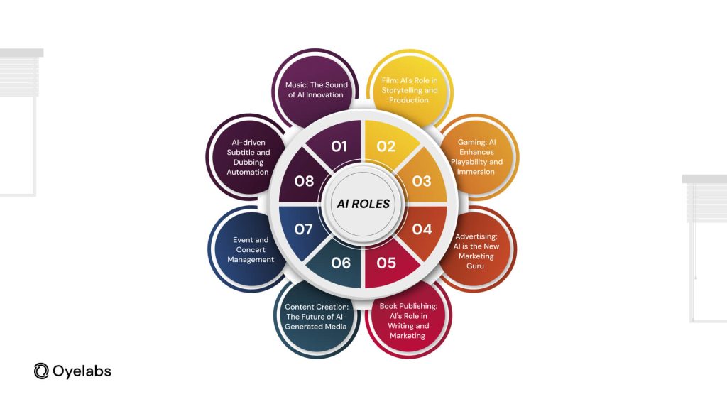 AI roles- Use cases