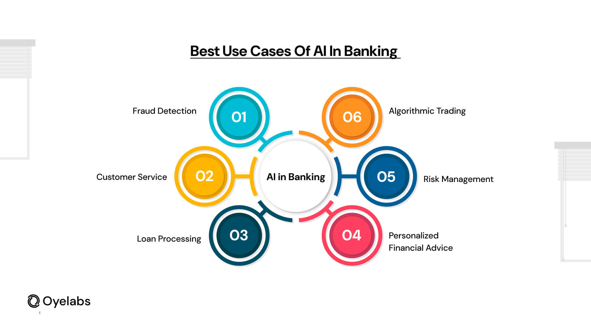 Best Use Cases of AI in Banking