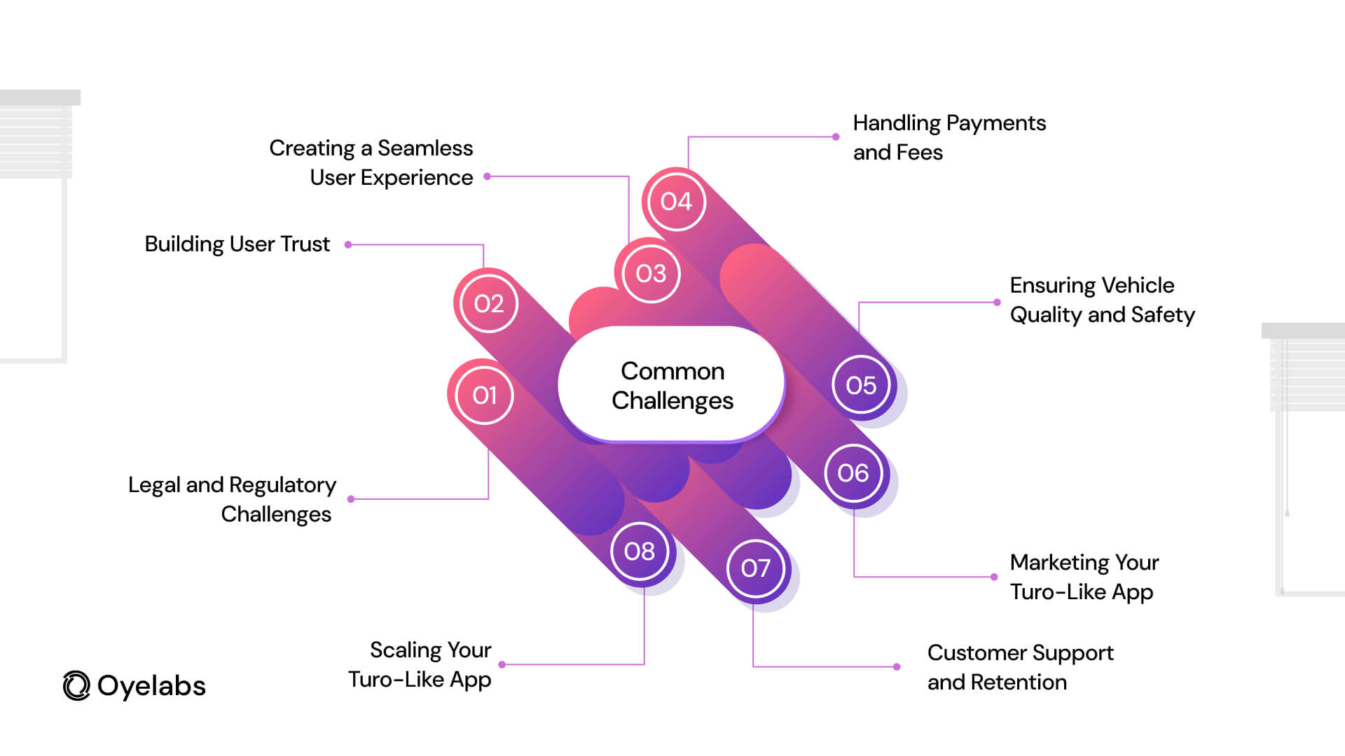 Challenges in Launching a Turo-Like App