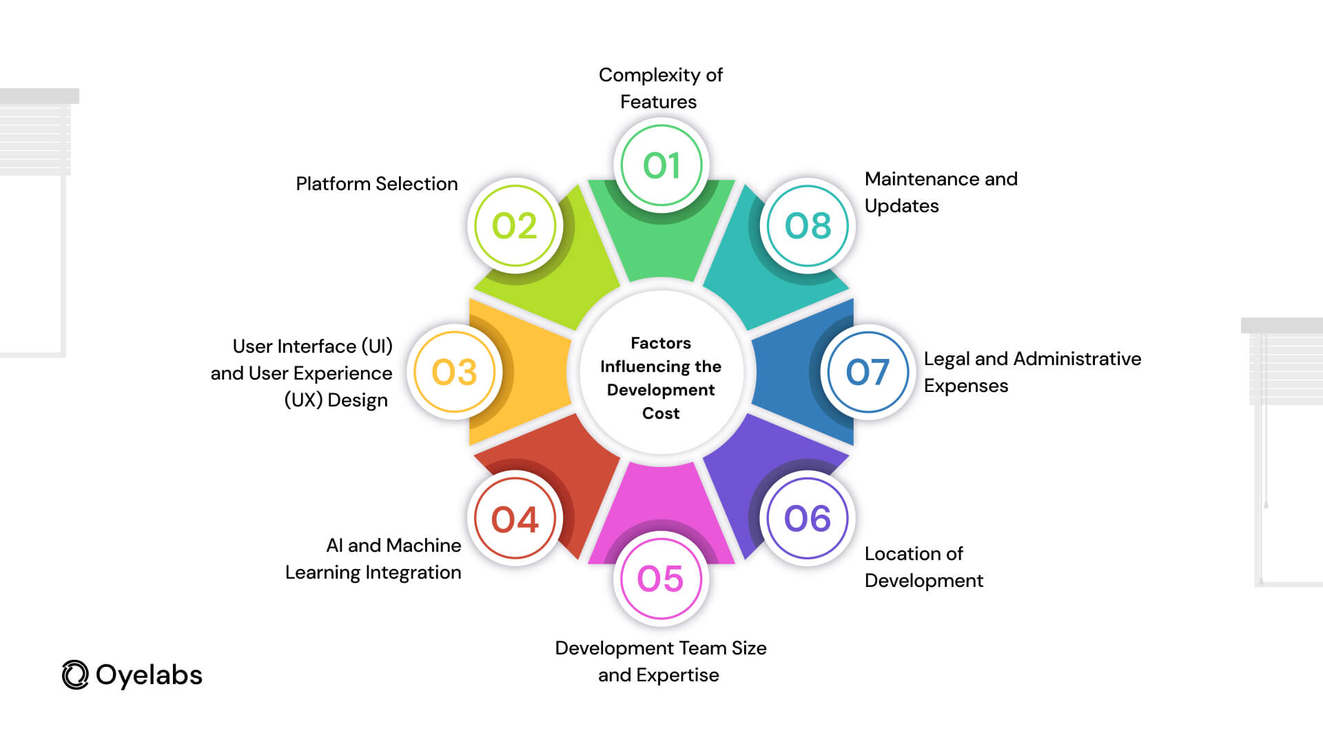 Factors Influencing the Development Cost