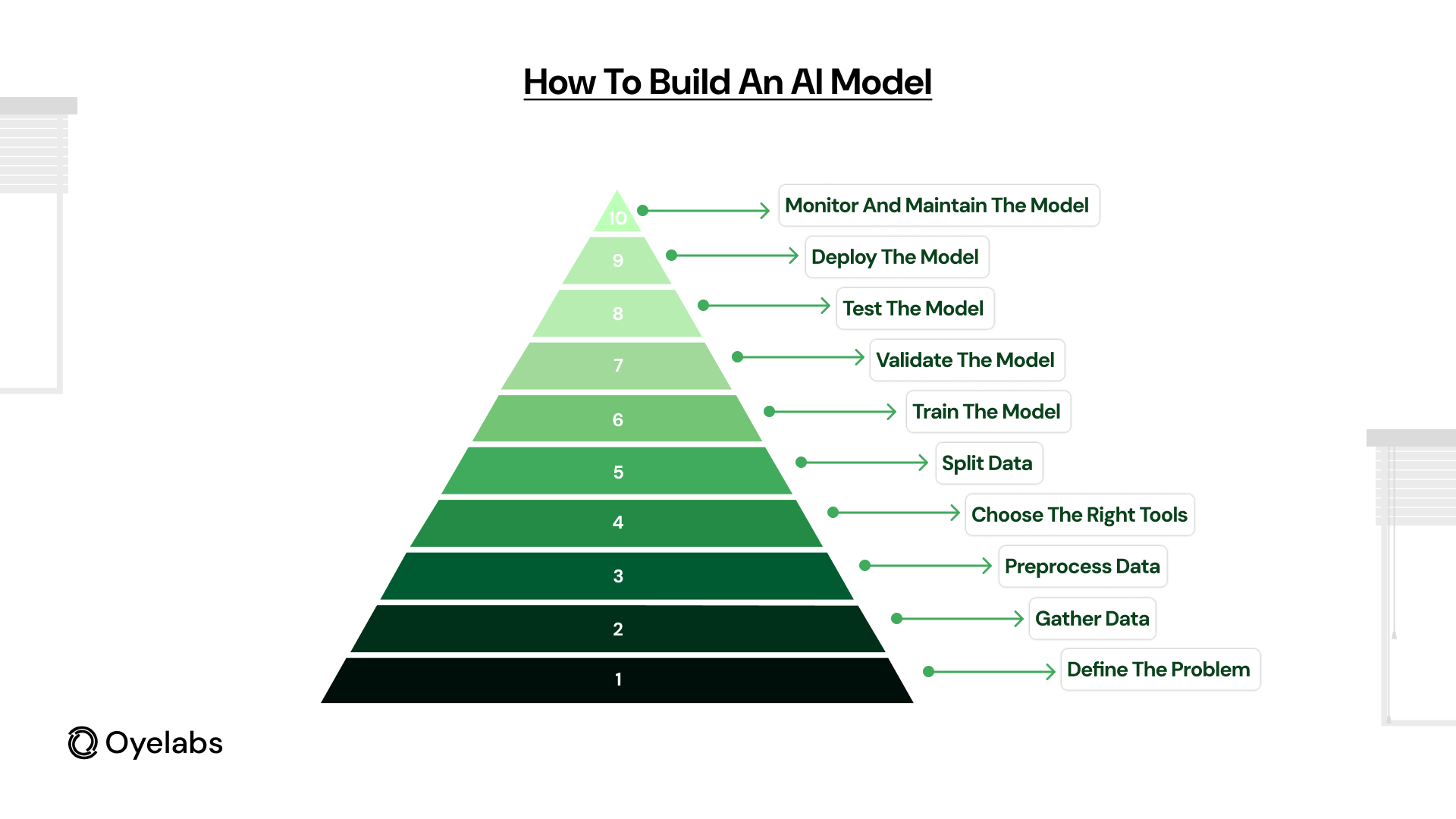 How to Build an AI Model