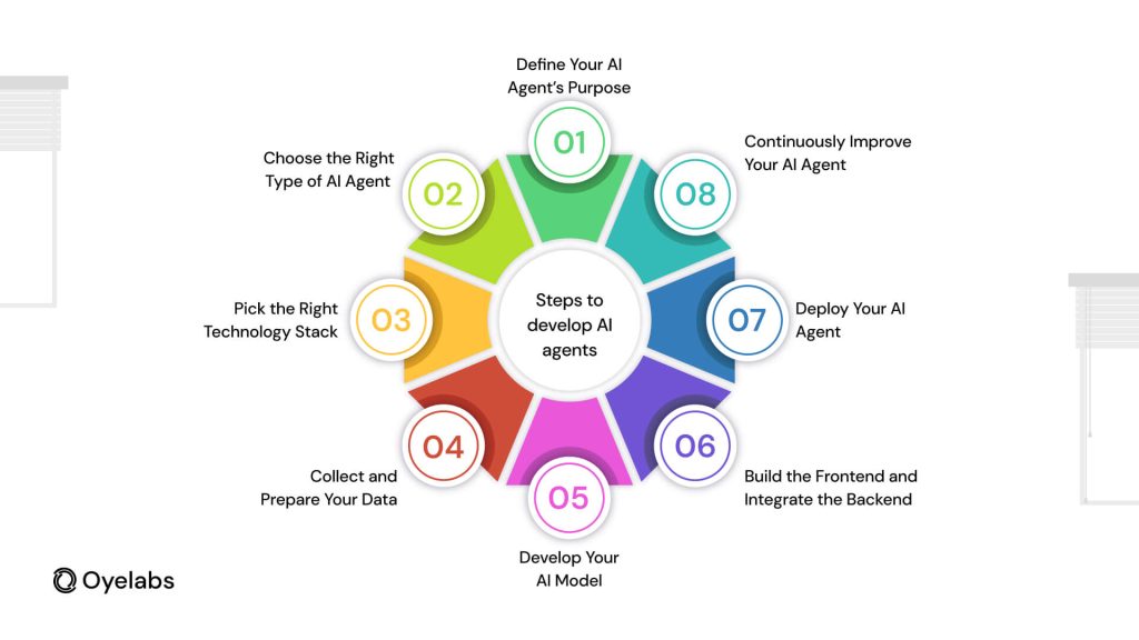 Steps to develop AI agent