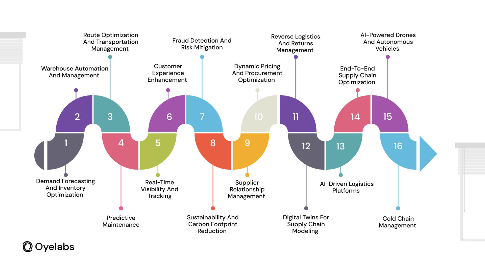 AI in Logistics and Supply Chain- Benefits, and Use Cases