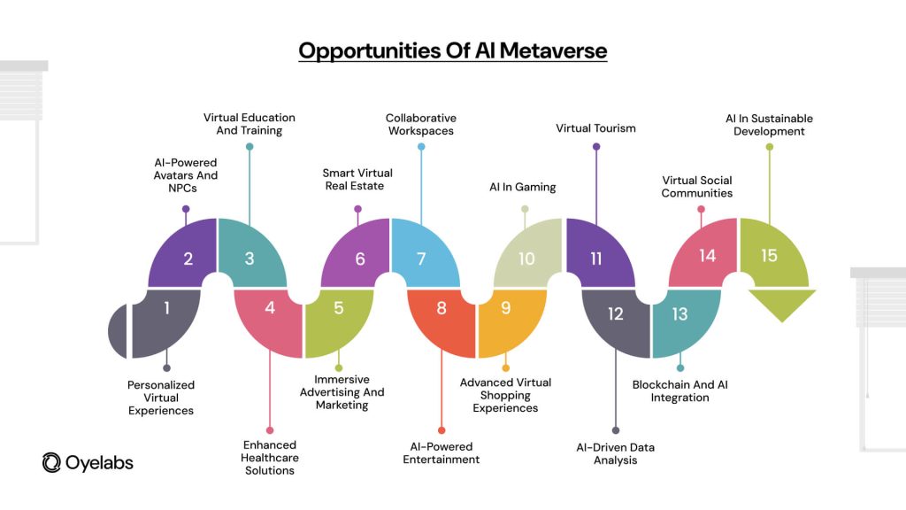 Opportunities of AI in the Metaverse