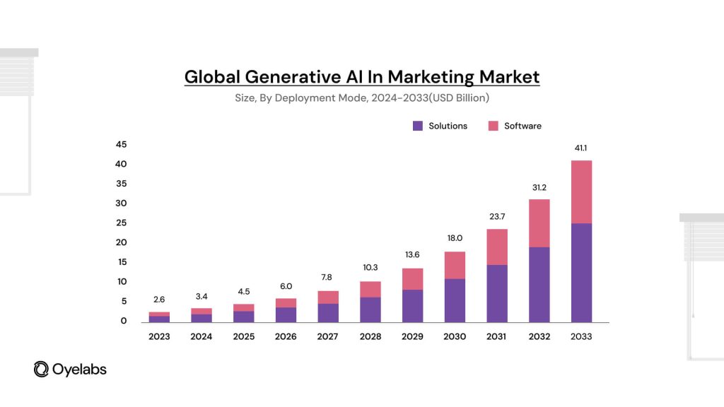 Generative AI market